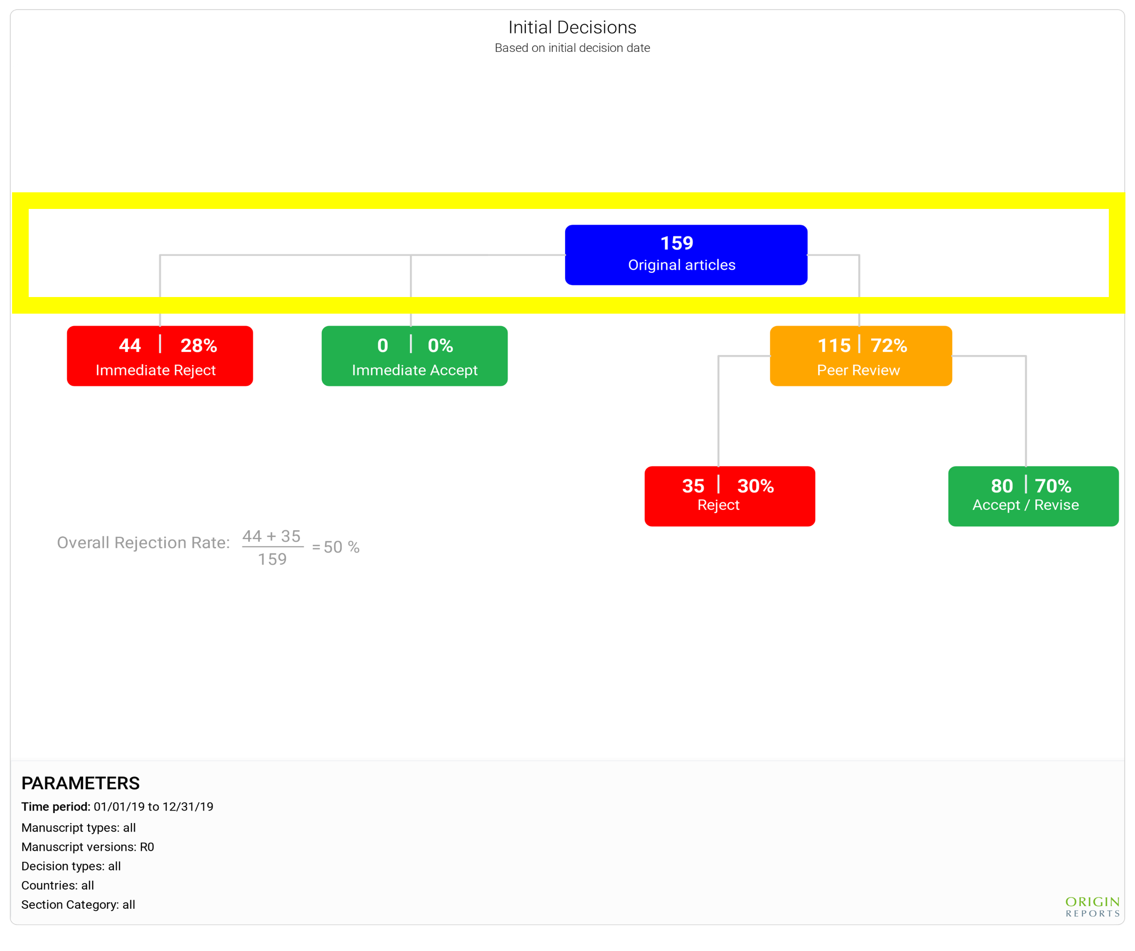 Initial Decision Origin Reports